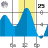 Old Harbor tide chart for Thursday, January 25, 2024