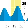 Old Harbor tide chart for Sunday, January 28, 2024