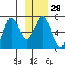 Old Harbor tide chart for Monday, January 29, 2024