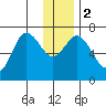 Old Harbor tide chart for Tuesday, January 2, 2024