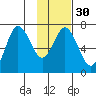 Old Harbor tide chart for Tuesday, January 30, 2024