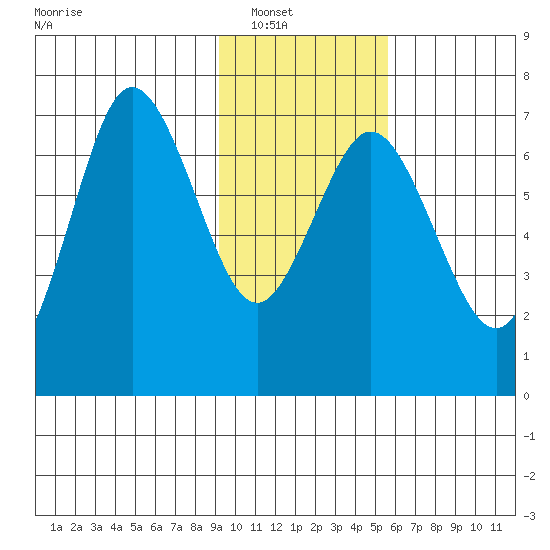 Old Harbor tide chart for Wednesday, January 31, 2024