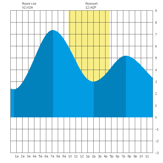 Old Harbor tide chart for Thursday, January 4, 2024