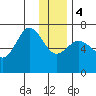 Old Harbor tide chart for Thursday, January 4, 2024