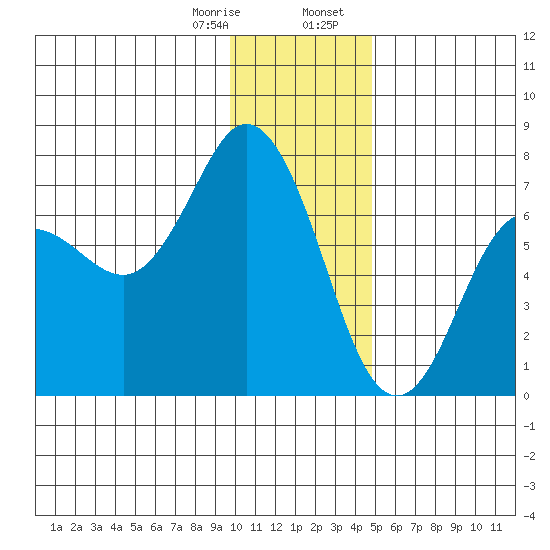 Old Harbor tide chart for Monday, January 8, 2024