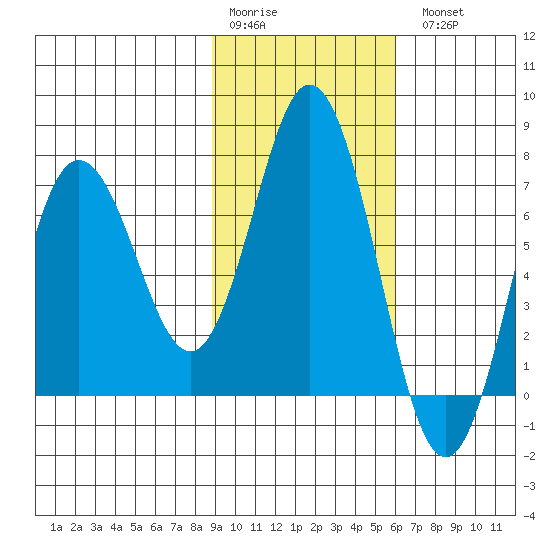 Old Harbor tide chart for Saturday, February 10, 2024