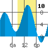 Old Harbor tide chart for Saturday, February 10, 2024