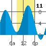 Old Harbor tide chart for Sunday, February 11, 2024
