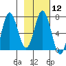 Old Harbor tide chart for Monday, February 12, 2024