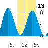Old Harbor tide chart for Tuesday, February 13, 2024