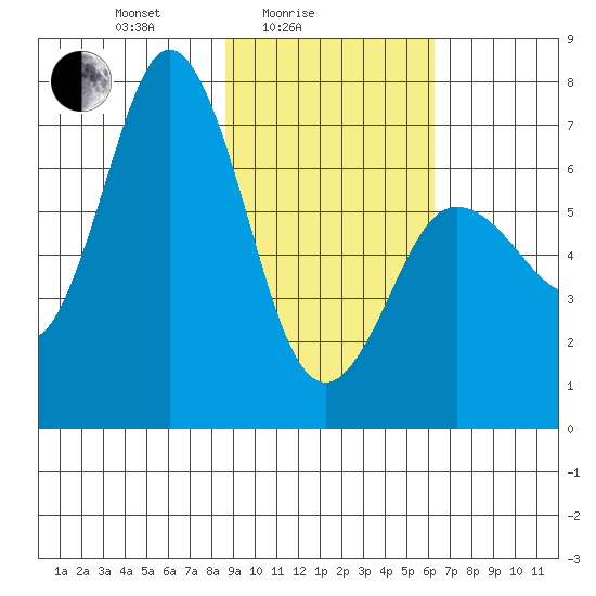 Old Harbor tide chart for Friday, February 16, 2024