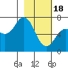 Old Harbor tide chart for Sunday, February 18, 2024