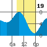 Old Harbor tide chart for Monday, February 19, 2024
