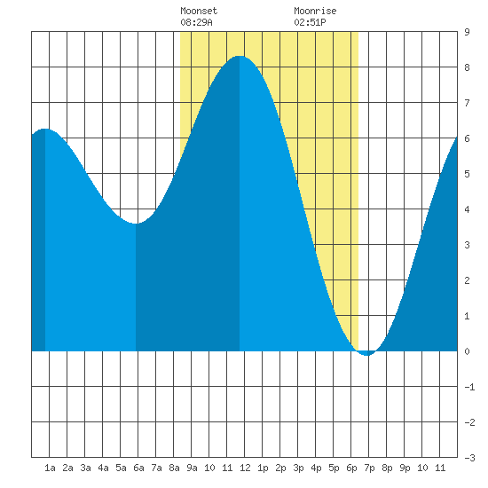Old Harbor tide chart for Wednesday, February 21, 2024