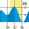 Old Harbor tide chart for Wednesday, February 21, 2024