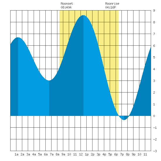 Old Harbor tide chart for Thursday, February 22, 2024
