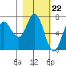 Old Harbor tide chart for Thursday, February 22, 2024