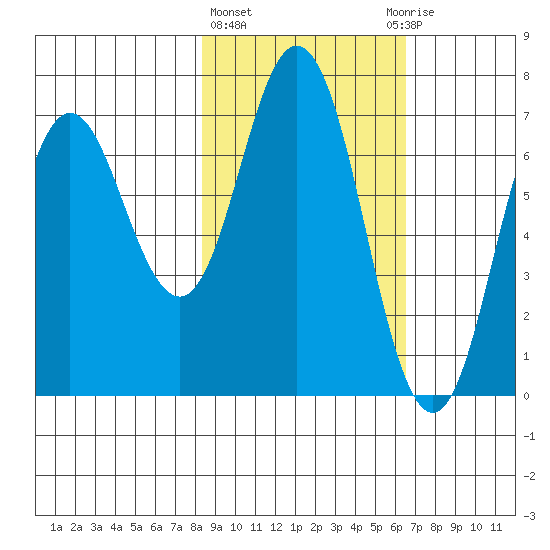 Old Harbor tide chart for Friday, February 23, 2024