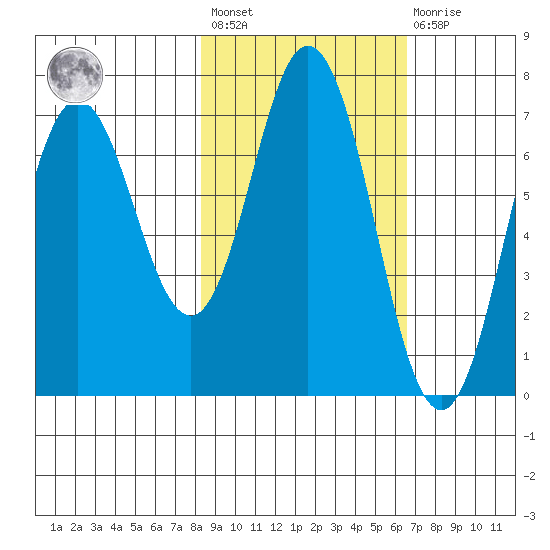 Old Harbor tide chart for Saturday, February 24, 2024