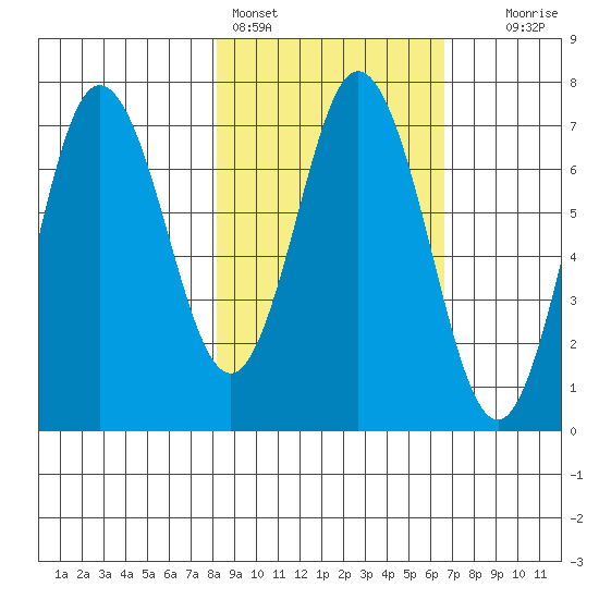 Old Harbor tide chart for Monday, February 26, 2024