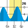 Old Harbor tide chart for Monday, February 26, 2024