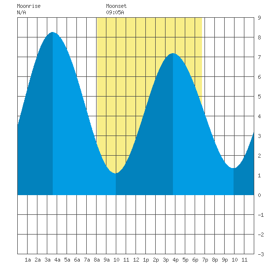 Old Harbor tide chart for Wednesday, February 28, 2024