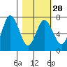 Old Harbor tide chart for Wednesday, February 28, 2024