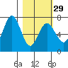Old Harbor tide chart for Thursday, February 29, 2024
