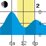 Old Harbor tide chart for Friday, February 2, 2024