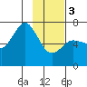 Old Harbor tide chart for Saturday, February 3, 2024