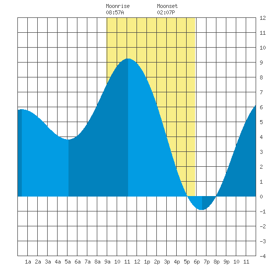 Old Harbor tide chart for Wednesday, February 7, 2024