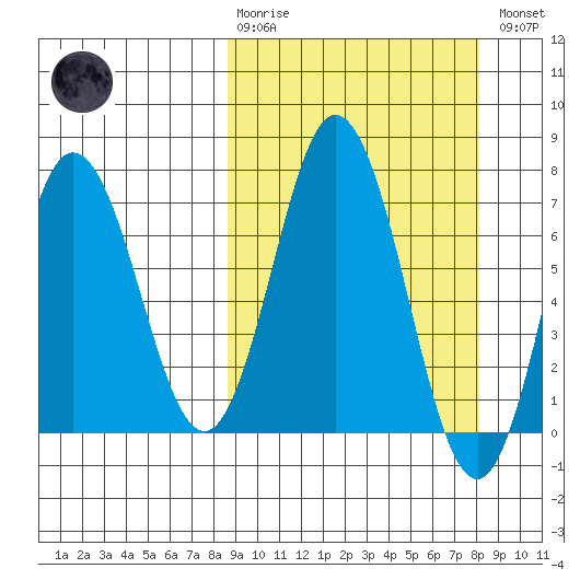 Old Harbor tide chart for Sunday, March 10, 2024