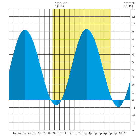 Old Harbor tide chart for Monday, March 11, 2024