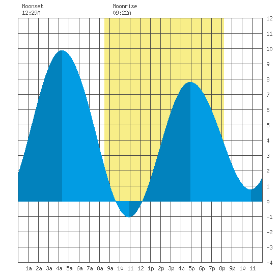 Old Harbor tide chart for Wednesday, March 13, 2024