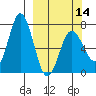 Old Harbor tide chart for Thursday, March 14, 2024