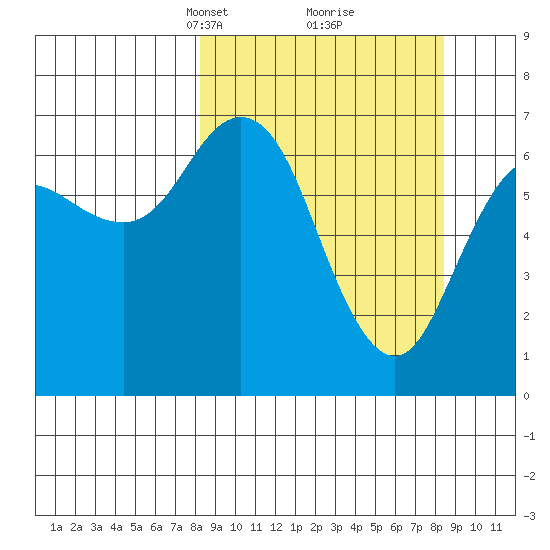 Old Harbor tide chart for Tuesday, March 19, 2024