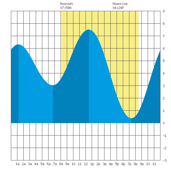 Old Harbor tide chart for Thursday, March 21, 2024