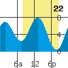 Old Harbor tide chart for Friday, March 22, 2024