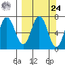 Old Harbor tide chart for Sunday, March 24, 2024