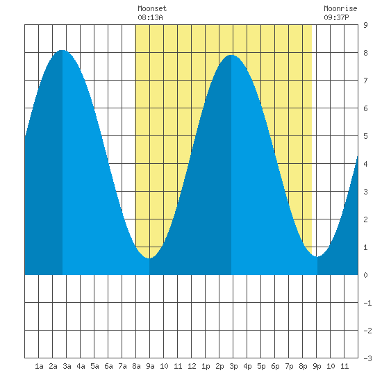 Old Harbor tide chart for Monday, March 25, 2024