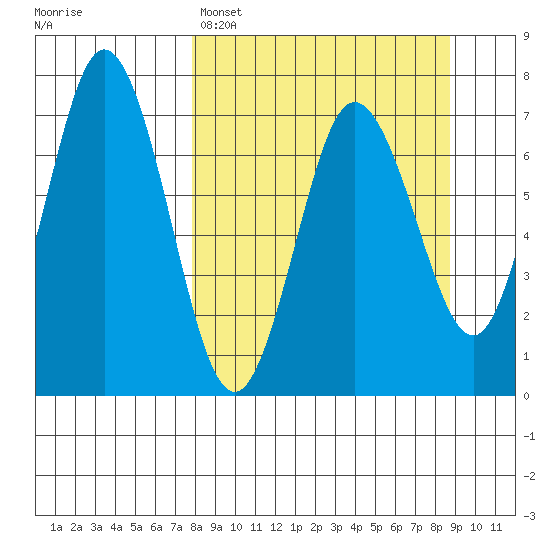 Old Harbor tide chart for Wednesday, March 27, 2024