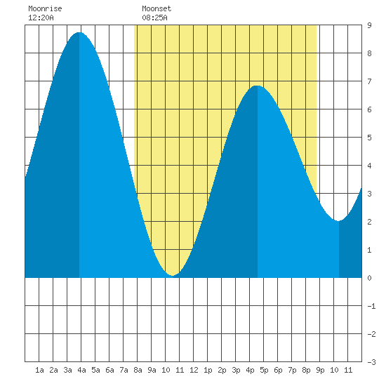 Old Harbor tide chart for Thursday, March 28, 2024