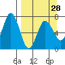 Old Harbor tide chart for Thursday, March 28, 2024