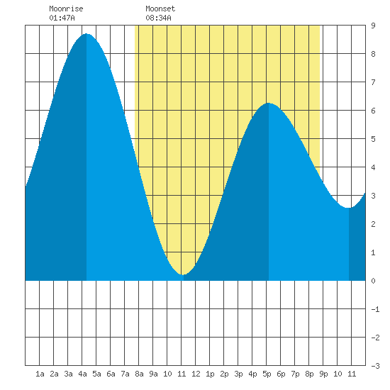 Old Harbor tide chart for Friday, March 29, 2024
