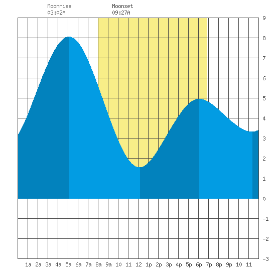 Old Harbor tide chart for Saturday, March 2, 2024
