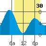 Old Harbor tide chart for Saturday, March 30, 2024