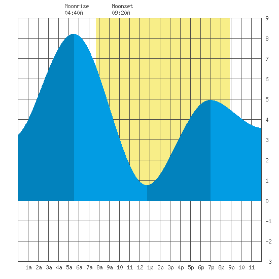 Old Harbor tide chart for Sunday, March 31, 2024