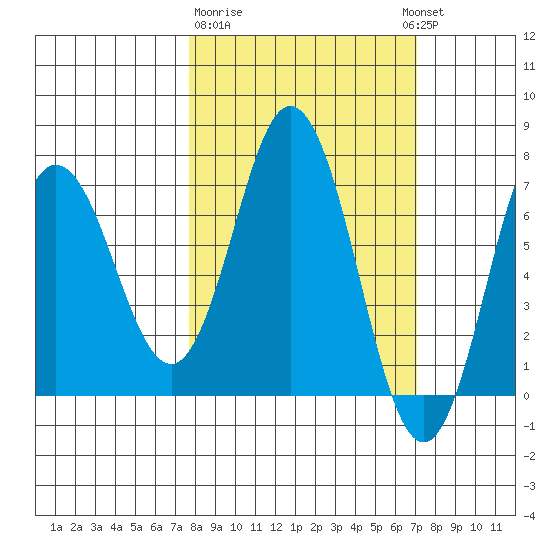 Old Harbor tide chart for Saturday, March 9, 2024