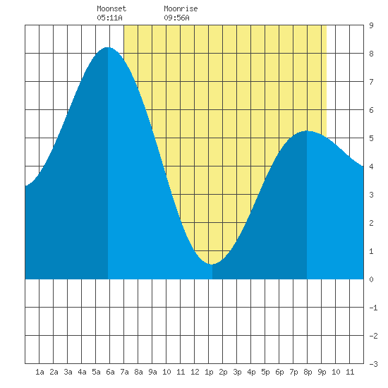 Old Harbor tide chart for Sunday, April 14, 2024