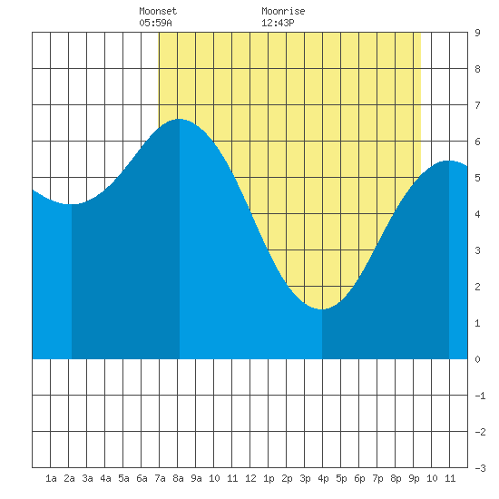 Old Harbor tide chart for Tuesday, April 16, 2024